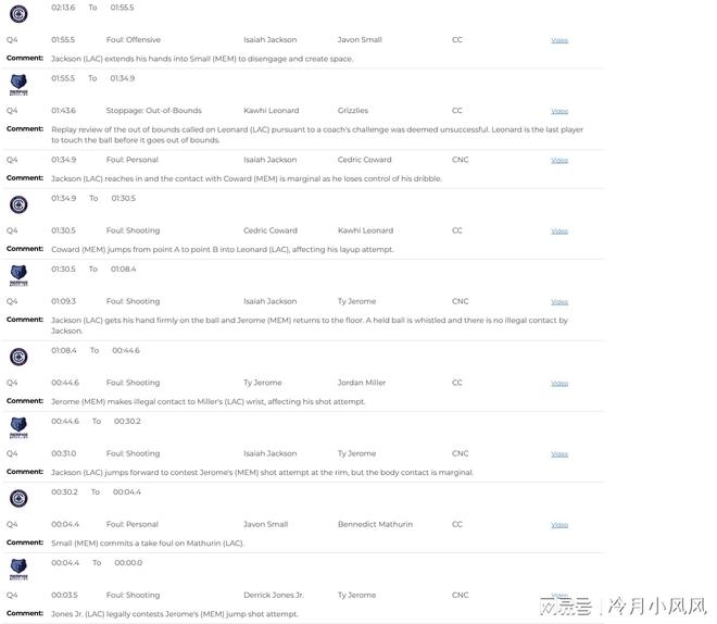 快船逆转灰熊送三连败 小卡创30+纪录迎战尼克斯