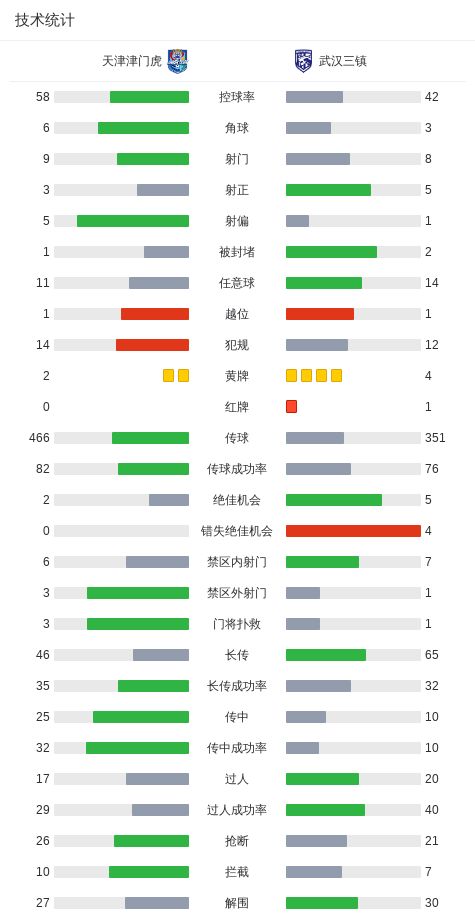 津门虎绝平三镇 卡迪斯双响助三镇两球领先